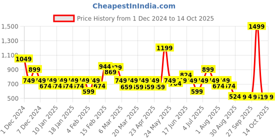 myntra.com Puma Active GraphicSlim Fit Training Tee puma Price History Graph from 1 Dec 2024 to 14 Oct 2025