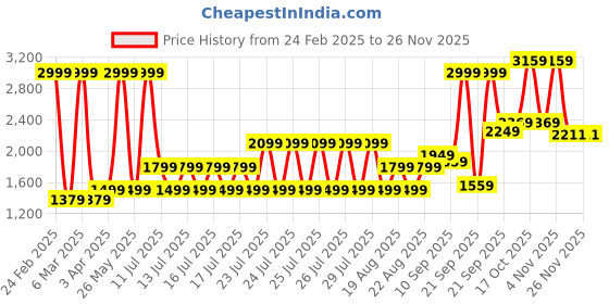 myntra.com Puma Active Men Colorblocked Mid Rise Training Pants puma Price History Graph from 24 Feb 2025 to 24 Nov 2025