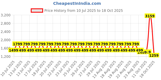 myntra.com Puma Active Men Colorblocked Mid Rise Training Track Pants puma Price History Graph from 10 Jul 2025 to 17 Oct 2025