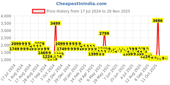 myntra.com Puma Active Men Graphic Printed Slim-Fit Track Pant puma Price History Graph from 17 Jul 2024 to 24 Nov 2025
