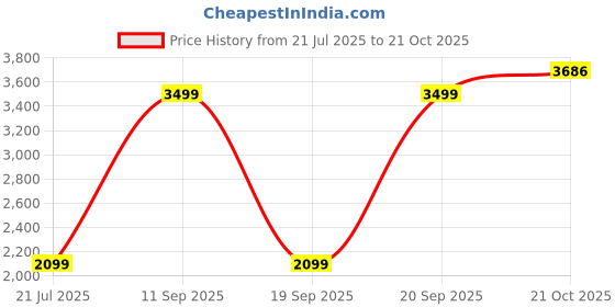myntra.com Puma ACTIVE Men's Knitted Graphic Slim Fit Training Pants puma Price History Graph from 21 Jul 2025 to 21 Oct 2025