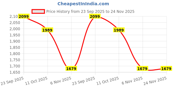 myntra.com Puma Active Men's Training 10" Shorts puma Price History Graph from 23 Sep 2025 to 23 Nov 2025