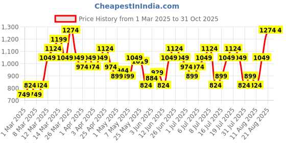 myntra.com Puma Active Mesh Round Neck Short Sleeve Running T-Shirt puma Price History Graph from 1 Mar 2025 to 31 Oct 2025