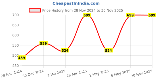 myntra.com Puma Active Running Logo Printed Baseball Cap puma Price History Graph from 28 Nov 2024 to 30 Nov 2025