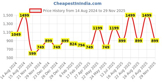 myntra.com Puma Active Short Sleeves Sports T-Shirt puma Price History Graph from 14 Aug 2024 to 29 Nov 2025