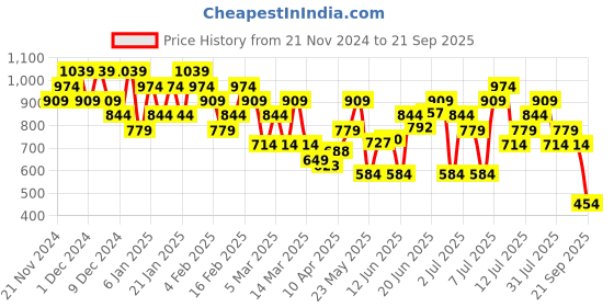 myntra.com Puma Active Small Logo Slim Fit Dry Cell Running T-shirt puma Price History Graph from 21 Nov 2024 to 21 Sep 2025