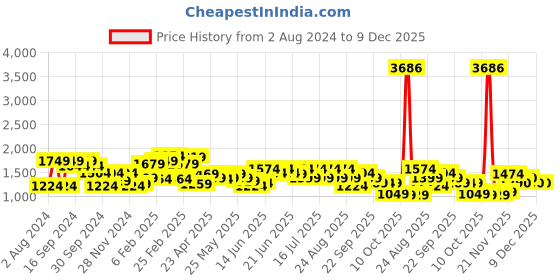 myntra.com Puma Active Women Printed Training Tights puma Price History Graph from 2 Aug 2024 to 9 Dec 2025
