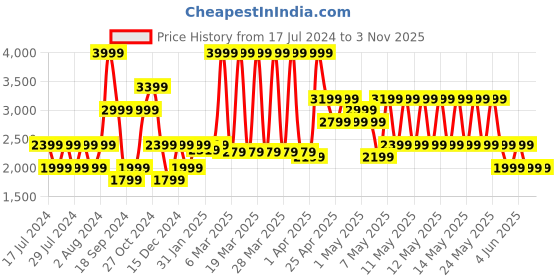 myntra.com Puma Adelina Glam Ballerinas puma Price History Graph from 17 Jul 2024 to 2 Nov 2025