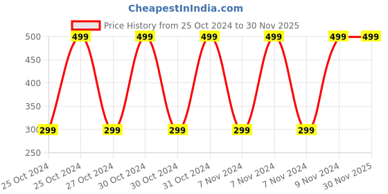 myntra.com Puma Adults Black & White Pack of 2 Solid Shoe Liners puma Price History Graph from 25 Oct 2024 to 29 Nov 2025