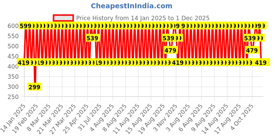 myntra.com Puma Adults Blue & Grey Pack of 2 Colourblocked Above Ankle Socks puma Price History Graph from 14 Jan 2025 to 30 Nov 2025
