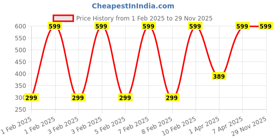 myntra.com Puma Adults Multicoloured Pack of 3 Colourblocked Shoe Liners puma Price History Graph from 1 Feb 2025 to 29 Nov 2025