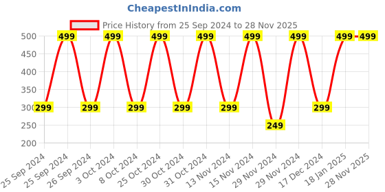 myntra.com Puma Adults Multicoloured Pack of 3 Solid Ankle Length Socks puma Price History Graph from 25 Sep 2024 to 27 Nov 2025