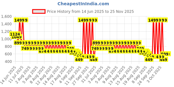 myntra.com Puma Adults Printed Baseball Training Cap puma Price History Graph from 14 Jun 2025 to 25 Nov 2025