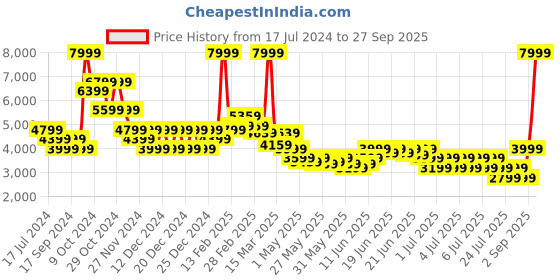 myntra.com Puma Adults Relaxed Fit RE Collection Hoodie Sweatshirt puma Price History Graph from 17 Jul 2024 to 27 Sep 2025
