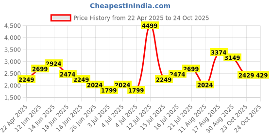 myntra.com Puma Advance Men Lace-Ups Shoes puma Price History Graph from 22 Apr 2025 to 23 Oct 2025
