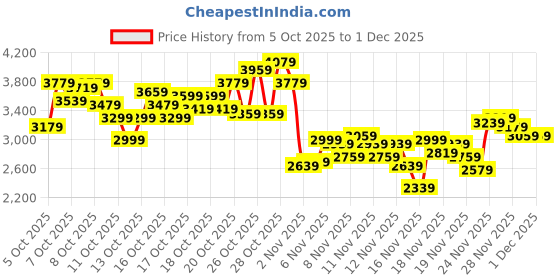 myntra.com Puma Aesthet Everyday Comfort Perforations Sneakers puma Price History Graph from 5 Oct 2025 to 1 Dec 2025