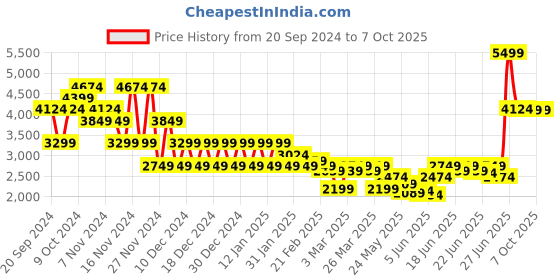 myntra.com Puma Ahsfc Third Replica W/o S Football Jersey puma Price History Graph from 20 Sep 2024 to 4 Oct 2025