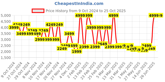myntra.com Puma Al Hilal Saudi F.C. 24/25 Home Men Printed T-Shirt puma Price History Graph from 9 Oct 2024 to 25 Oct 2025