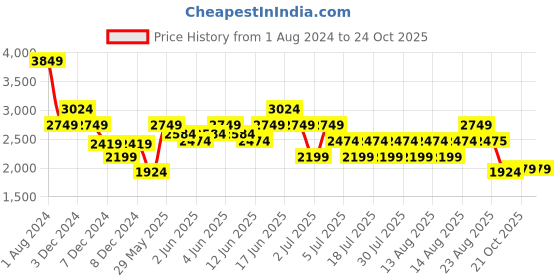 myntra.com Puma All Day Active Sneakers puma Price History Graph from 1 Aug 2024 to 23 Oct 2025