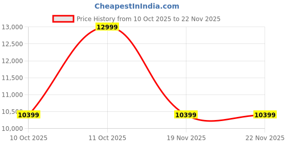 myntra.com Puma All-Pro Nitro 2 Responsive Basketball Shoes puma Price History Graph from 10 Oct 2025 to 19 Nov 2025