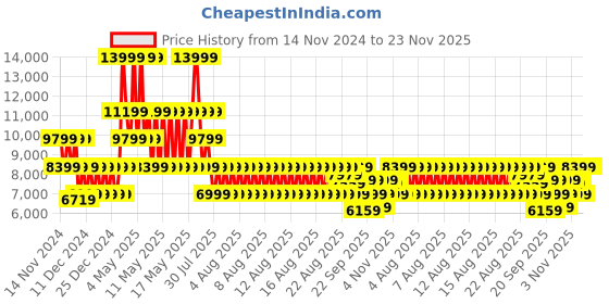 myntra.com Puma All-Pro NITRO Crowd Craze Men's Basketball Shoes puma Price History Graph from 14 Nov 2024 to 23 Nov 2025