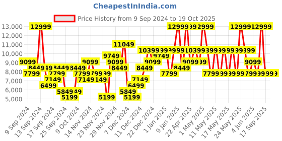 myntra.com Puma All-Pro NITRO Men's Basketball Shoes puma Price History Graph from 9 Sep 2024 to 18 Oct 2025