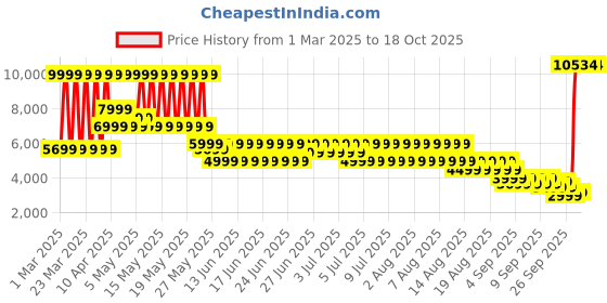 myntra.com Puma All Pro Relaxed Fit Basketball Jacket puma Price History Graph from 1 Mar 2025 to 18 Oct 2025