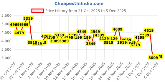 myntra.com Puma Amplifier Sneakers puma Price History Graph from 21 Oct 2025 to 4 Dec 2025