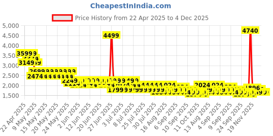 myntra.com PUMA Ancient Roars Terry Unisex Relaxed Fit Mid-Rise Basketball Shorts puma Price History Graph from 22 Apr 2025 to 4 Dec 2025