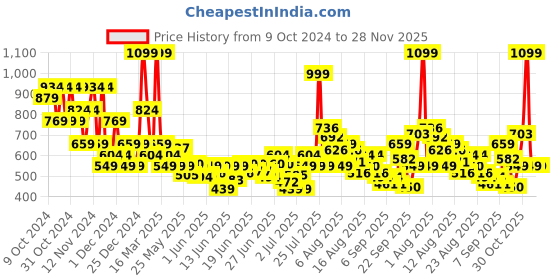 myntra.com Puma Animal Designed Beanie puma Price History Graph from 9 Oct 2024 to 28 Nov 2025