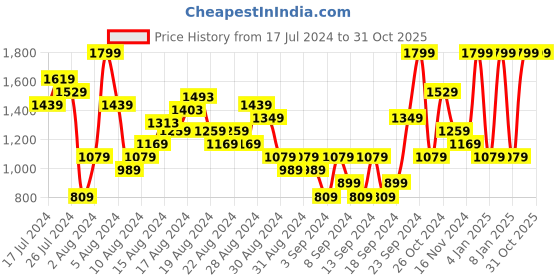 myntra.com Puma Animal Relaxed Fit Printed Pure Cotton T-shirt puma Price History Graph from 17 Jul 2024 to 31 Oct 2025