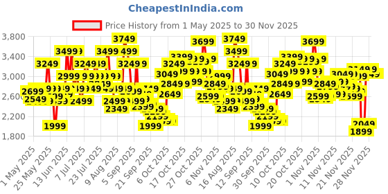 myntra.com Puma Anzarun Camo Men's Sneakers puma Price History Graph from 1 May 2025 to 30 Nov 2025