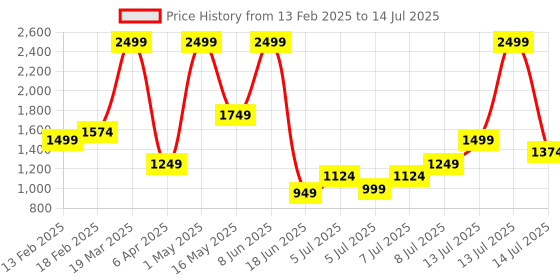 myntra.com Puma AOP Backpack puma Price History Graph from 13 Feb 2025 to 14 Jul 2025