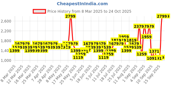 myntra.com Puma Aop Printed Backpack puma Price History Graph from 8 Mar 2025 to 23 Oct 2025