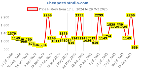 myntra.com Puma AOP Printed Relaxed-Fit Cotton T-Shirt puma Price History Graph from 17 Jul 2024 to 29 Oct 2025
