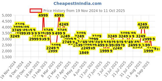 myntra.com Puma Arc-hitect Sparkle Printed dryCELL Oversized Fit Hooded Sweatshirt puma Price History Graph from 19 Nov 2024 to 10 Oct 2025