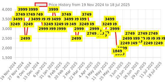 myntra.com Puma Arc-hitect Sparkle Typography Printed Oversized Hooded Sweatshirt puma Price History Graph from 19 Nov 2024 to 18 Jul 2025