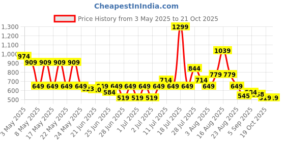 myntra.com Puma Archive Heather Unisex Beanie puma Price History Graph from 3 May 2025 to 19 Oct 2025