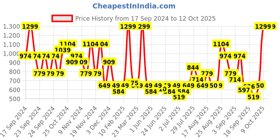 myntra.com Puma Archive Heather Unisex Beanie Caps puma Price History Graph from 17 Sep 2024 to 12 Oct 2025