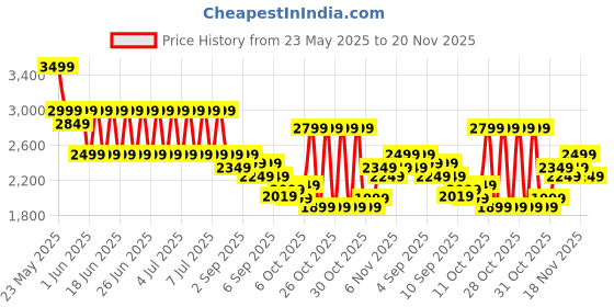 myntra.com Puma Archive Mini Grip Bag puma Price History Graph from 23 May 2025 to 20 Nov 2025