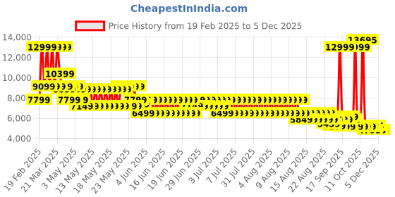myntra.com Puma Archive Seasonal Printed Oversized Fit Racer Jacket puma Price History Graph from 19 Feb 2025 to 4 Dec 2025