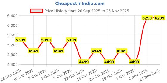 myntra.com Puma Arizona Retro Sneakers puma Price History Graph from 26 Sep 2025 to 23 Nov 2025