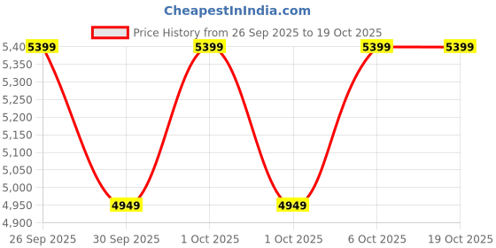 myntra.com Puma Arizona Retro Sneakers puma Price History Graph from 26 Sep 2025 to 18 Oct 2025