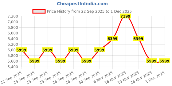 myntra.com Puma Army Trainer All-Day Comfort Sneakers puma Price History Graph from 22 Sep 2025 to 1 Dec 2025