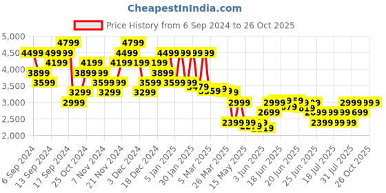 myntra.com Puma Arnold Palmer Mattr Traditions DryCell Striped Polo Collar Golf T-shirt puma Price History Graph from 6 Sep 2024 to 26 Oct 2025