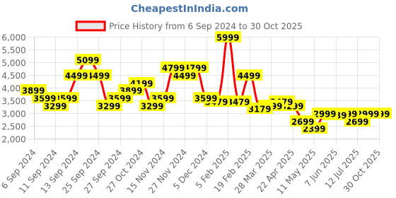 myntra.com Puma Arnold Palmer Mattr Traditions Striped dryCELL Golf T-shirt puma Price History Graph from 6 Sep 2024 to 29 Oct 2025