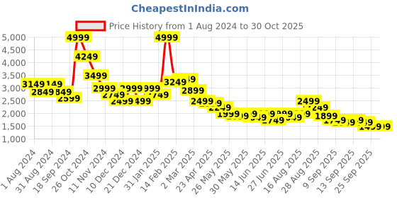 myntra.com Puma AS Hooded Sweatshirts puma Price History Graph from 1 Aug 2024 to 29 Oct 2025