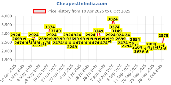 myntra.com Puma Astroforge Men Casual Shoes puma Price History Graph from 10 Apr 2025 to 5 Oct 2025