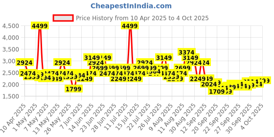 myntra.com Puma Astroforge Men Lace-Up Sneakers puma Price History Graph from 10 Apr 2025 to 4 Oct 2025