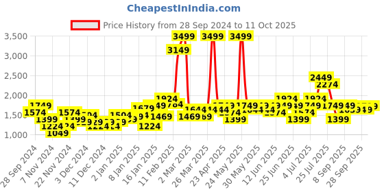myntra.com Puma Asymmetric Training Skort puma Price History Graph from 28 Sep 2024 to 11 Oct 2025